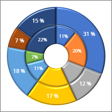 how to make a pie chart in excel with group