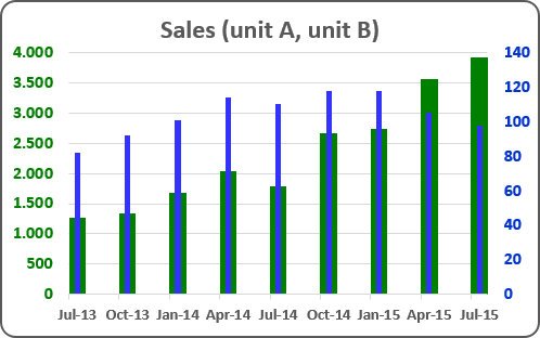 Chart with several axis in Excel 2016