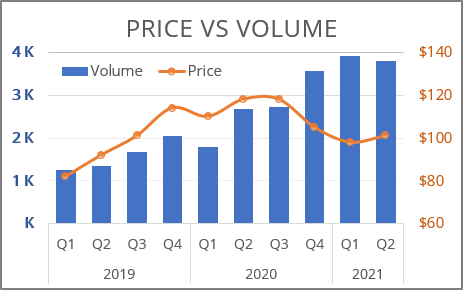 Chart with several axis in Excel 365