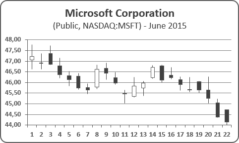 Candlestick chart Excel 2016