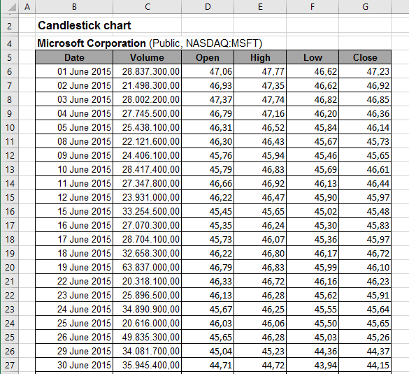 excel horizontal chart format chart a Candlestick Stock Creating