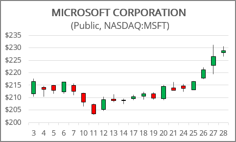 Candlestick chart in Excel 365