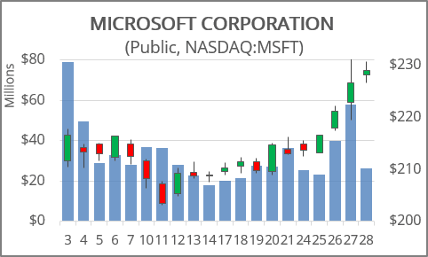 Candlestick chart in Excel 365