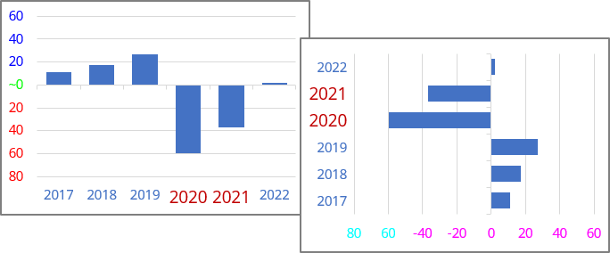 Conditional formatting for both axes in Excel 365