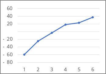 Hide zero point in the Excel 365 chart