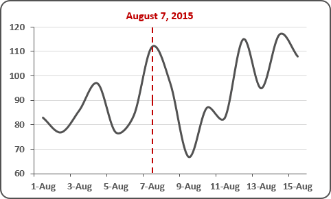 how to add vertical line to the histogram in excel