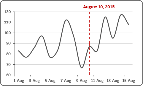 Chart with vertical line in Excel 2016