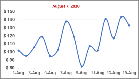 Chart with vertical line in Excel 365