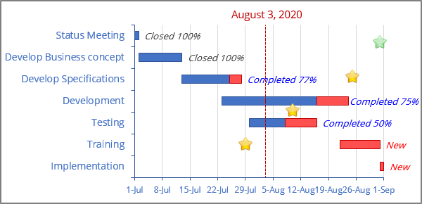 Office 365 Planner Gantt Chart