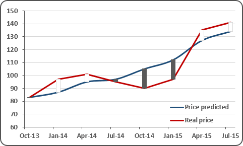 Adding Up Down Bars To A Line Chart Microsoft Excel 16