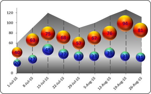 Bubble and area charts in Excel 2016