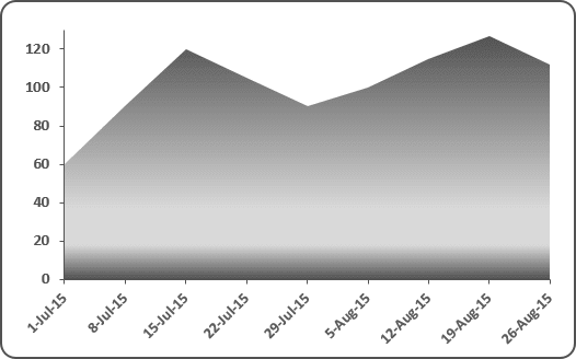 An area chart in Excel 2016