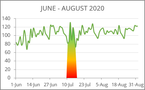 Scrolled details chart in Excel 365