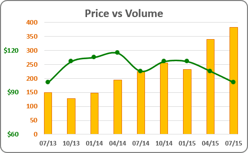 pivot charts are not supported in mac excel 2013