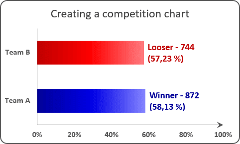 The Chart with labels Excel 2016