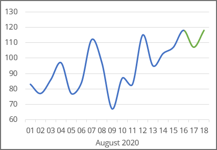 The Chart with automatically extended plot ranges in Excel 365