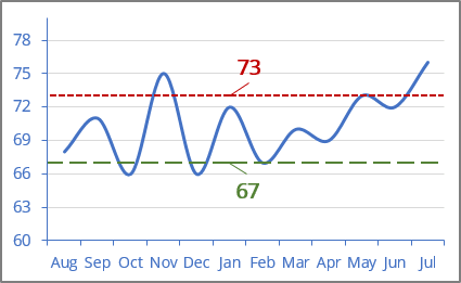 Limits as horizontal line in Excel 365