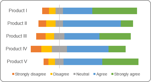 Chart with quiz results in Excel 2016