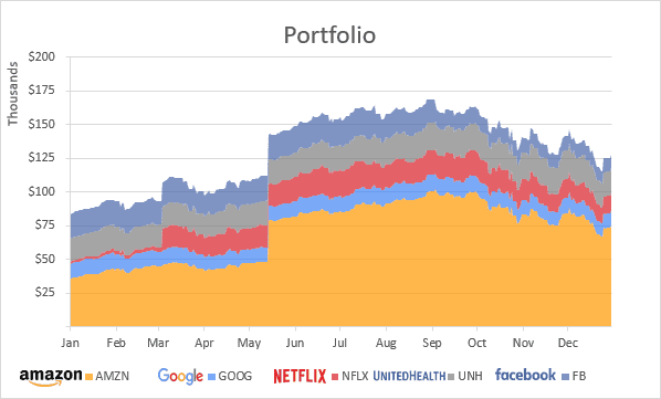 Area chart for Investments in Excel 2016