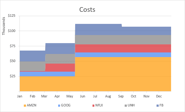 Area chart for Investments 2 in Excel 2016