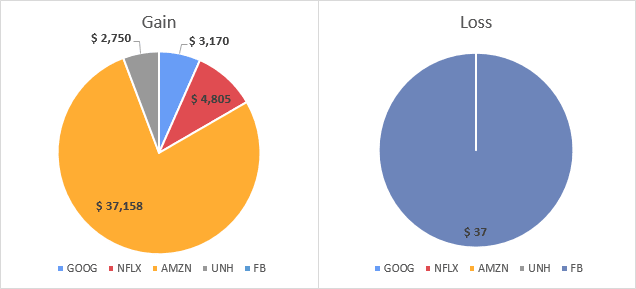 How to Calculate Gain and Loss on a Stock