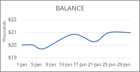 An example of line chart in Excel 365