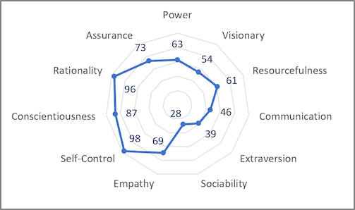 Excel Radar Chart 360 Degrees