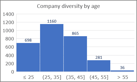 how to create a histogram in excel