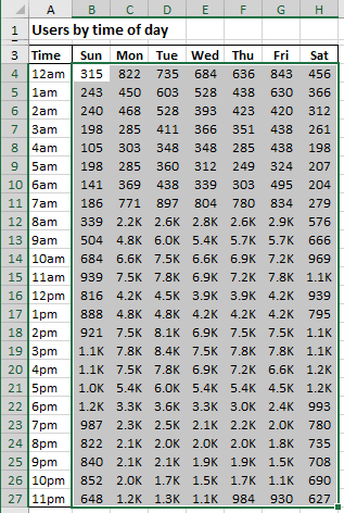 The data for Heatmap chart in Excel 365