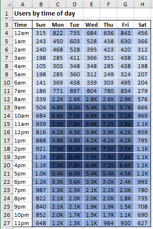 The new Heatmap chart in Excel 365