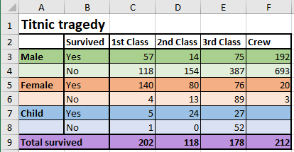 The data for Mosaic plot in Excel 2016