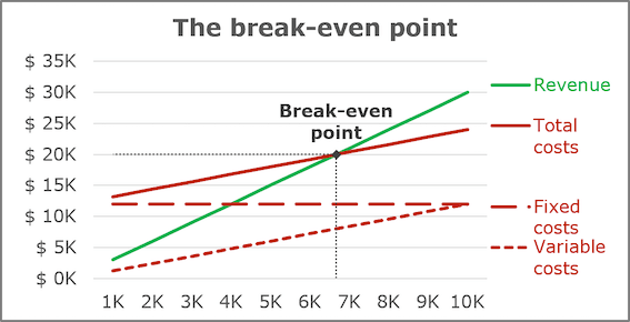 How to create a break even chart in Excel Microsoft Excel 365