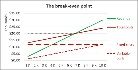 describe break even analysis