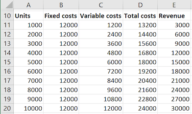 The data for the BEP chart in Excel 2016