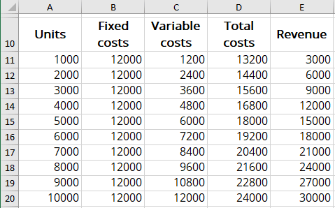 The data for the BEP chart in Excel 365