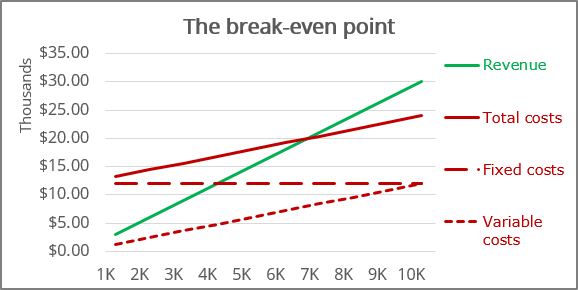 How to create a break-even chart in Excel - Microsoft Excel 365