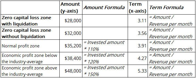 Calculated opportunity zones for the investment project in Excel 365