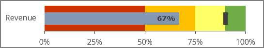 A Bullet graph in Excel 365