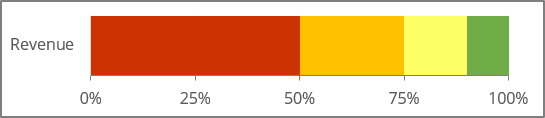 100% Stacked Column graph in Excel 365