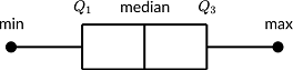 A box and whisker schema