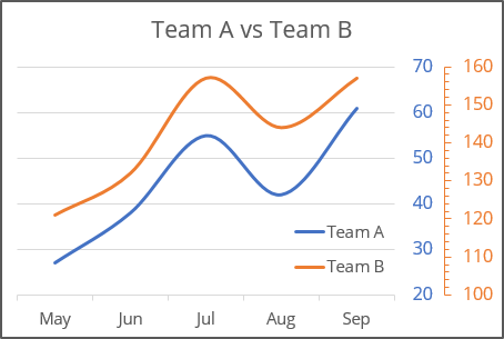 Two vertical axes on the same side in Excel 365