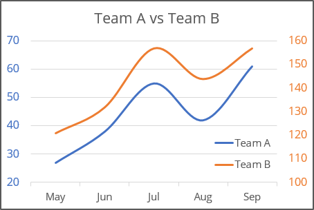 How To Create Two Vertical Axes On The Same Side Microsoft Excel 365