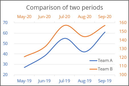 how to create two horizontal axes on the same side microsoft excel 365 line graph in statistics vertical