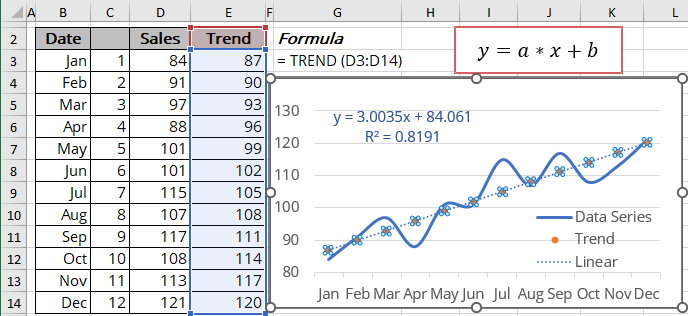 my trendline equation on excel has no y intercept value