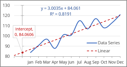 Intercept in linear trendline Excel 365