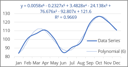 Polynomial 6 trend line in Excel 365