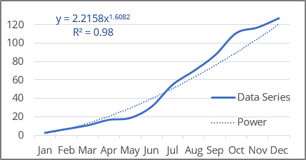 Power Trendline in Excel 365