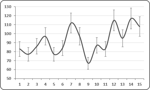 The Chart with Error bars in Excel 2016