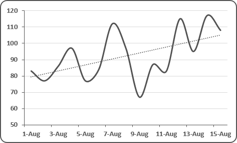 excel trendline two periods forward