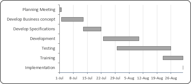 Developing A Gantt Chart In Excel